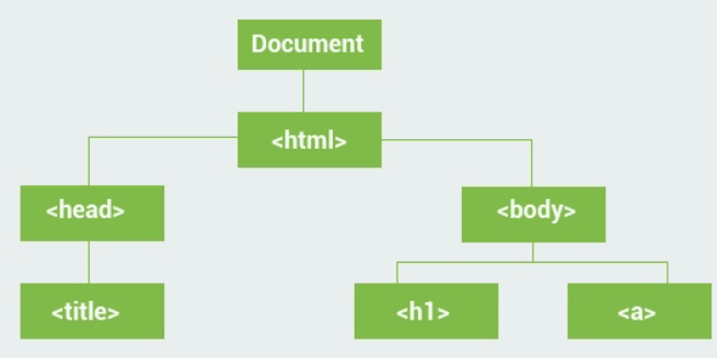 Dom node